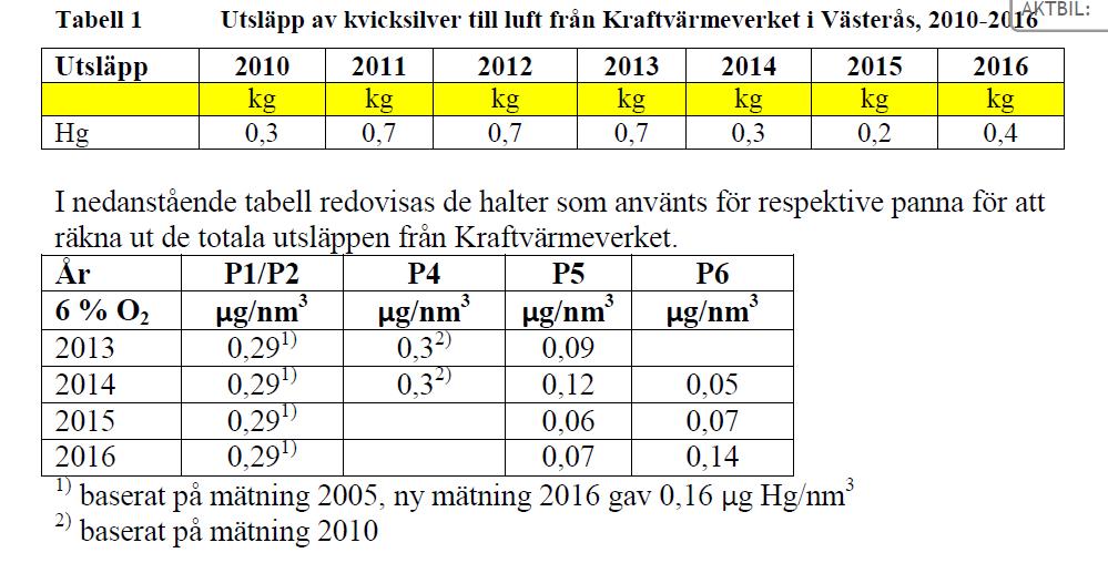 31 beräkningar i ansökan på 11 ug/nm 3 vid 6 % O 2. Uppmätta årsmedelvärden har varierat mellan 0,05-0,14 ug/nm 3 vid 6 % O 2.