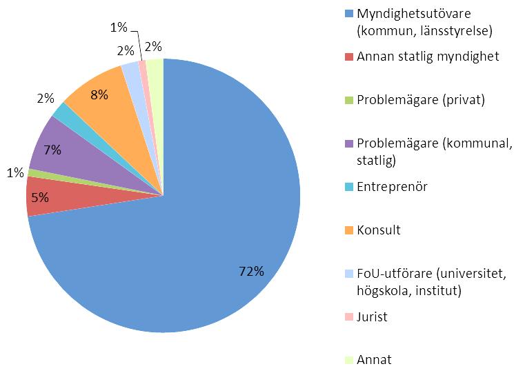 Enkät 2014 Förorenade områden i den fysiska planeringen 80 %