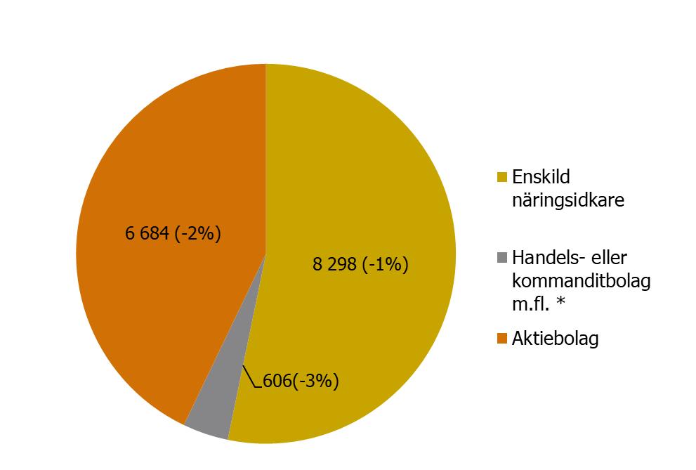 firmanamn. Den ska inte omfatta ägarbyten, ändringar av juridisk form eller andra ombildningar. Uppgifterna gäller således inte nyregistrerade företag, statistik som publiceras av Bolagsverket.