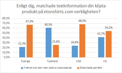 Respondent 15 Sverige; Returen fungerade bra, men jag tyckte att det var synd att den fina skjortan inte passade, även fast jag mätte mig innan köpet Figur 8 - Statistik från enkätundersökningen, för