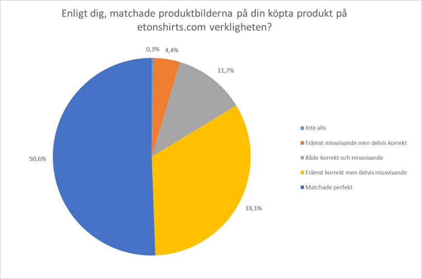 Fråga 3: Enligt dig, matchade produktbilderna på Etonshirts.com produkten i verkligheten?
