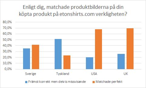 missvisande. Kommentarer från enkätens öppna fråga stärker resultatet enligt respondent två och sex i Sverige.