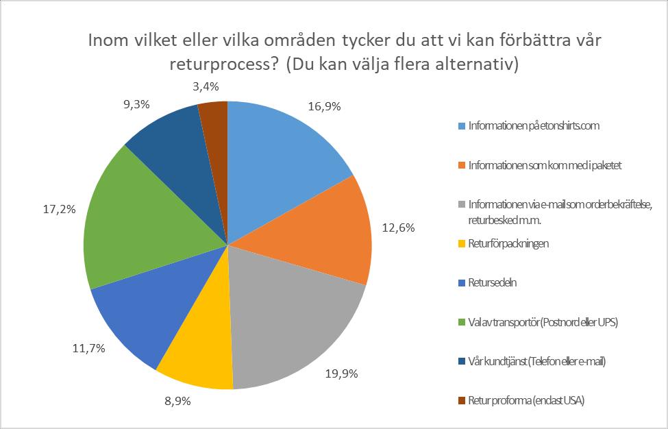 Förbättringar av retursedeln och returförpackningen står för ca 9 procent vardera.