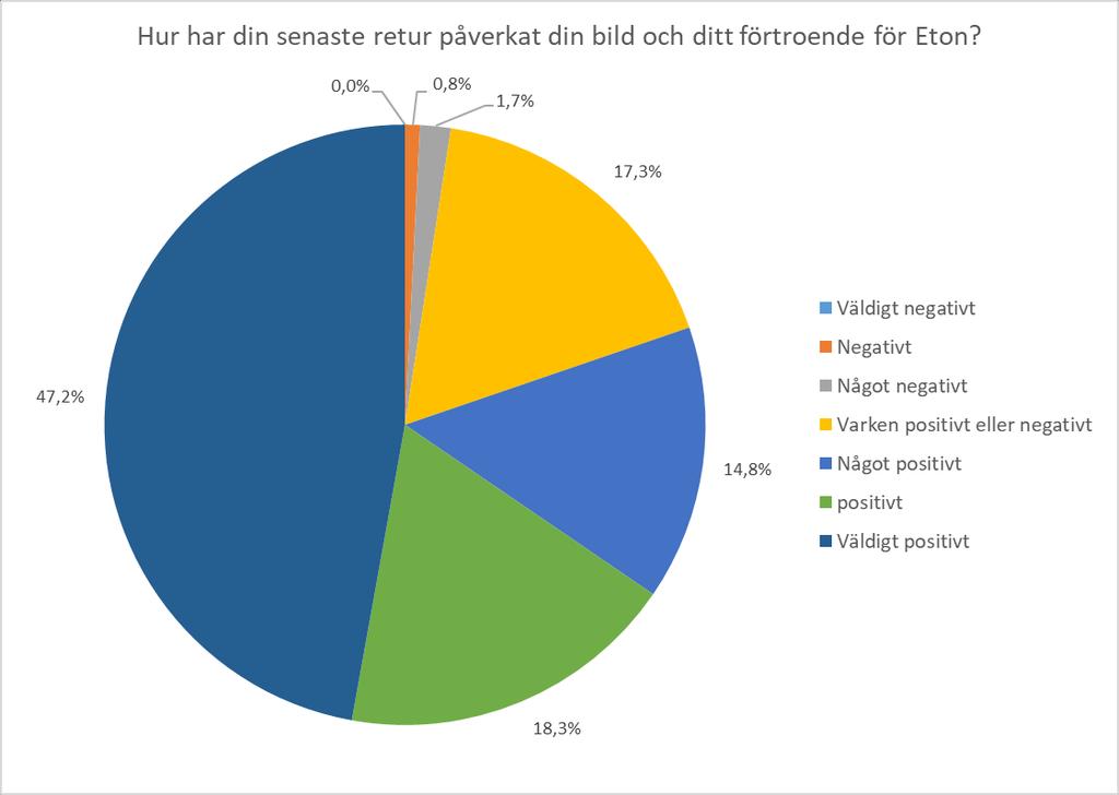 returprocessen bidragit till en mer negativ bild av företaget. Majoriteten av de 2,4 procent som har kommenterat i den öppna frågan och förklarat varför de har fått en negativ upplevelse.