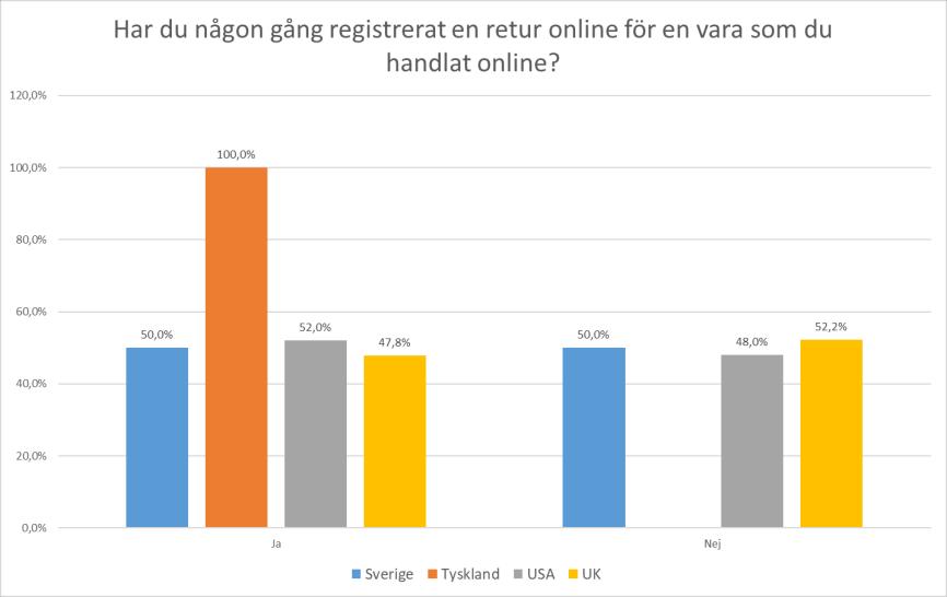 Fullständig statistik presenteras i bilaga 1 (Lindquist & Johansson, 2018). Fråga 8: Har du någonsin registrerat en retur online för en produkt som du har köpt online?