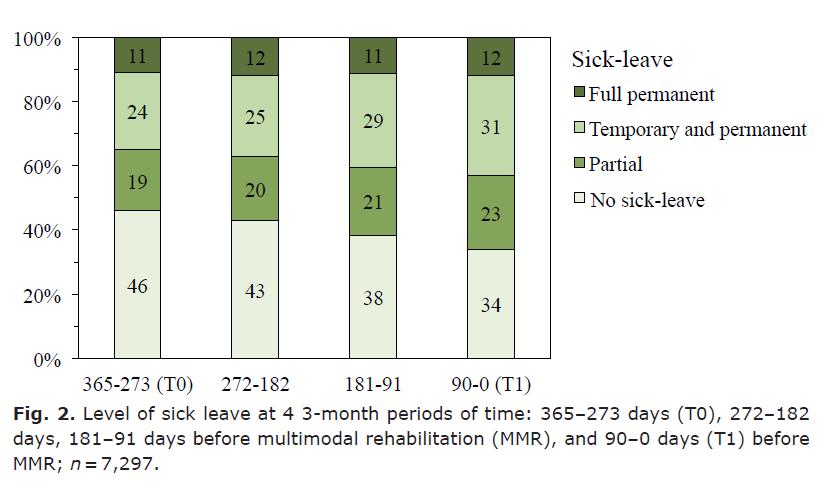 Studien avser patienter i registret mellan 2007-2011, dvs innan de mer restriktiva förhållningssättet från FK trädde i kraft RETURN TO WORK AFTER INTERDISCIPLINARY