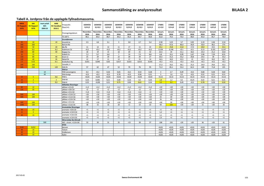 Sammanställning av analysresultat BI LAGA 2 Tabell A. Jordprov från de upplagda fyllnadsmassorna.