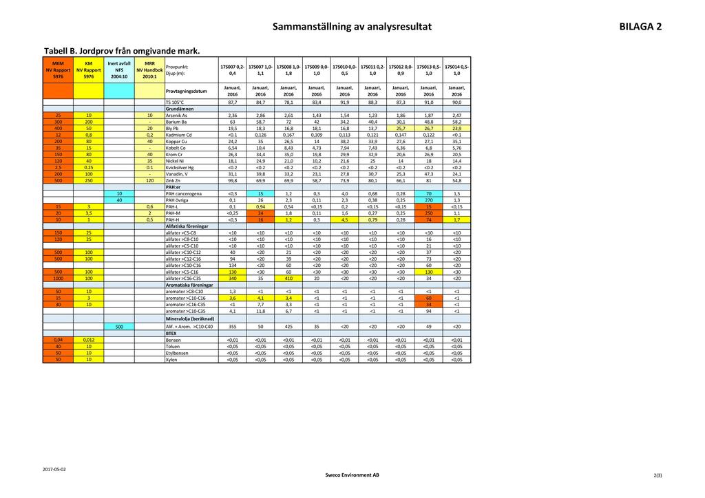 Sammanställning av analysresultat BI LAGA 2 Tabell B. Jordprov från omgivande mark.