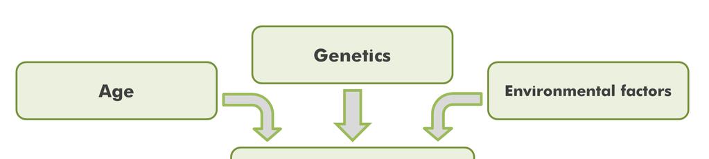 aggregation prone and potentially toxic 42 amino acid long Aβ peptide (Aβ 1-42), and the development of drugs targeting the production, aggregation and