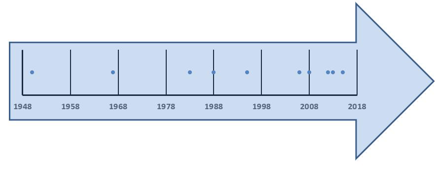 NKCx Årsrapport 2019 med data till 2018 44 Figur 4: Tidslinje cervixcancerprevention År Händelse 1950 Cervixcancer näst vanligaste cancerformen bland kvinnor i Sverige 1967 Organiserad gynekologisk