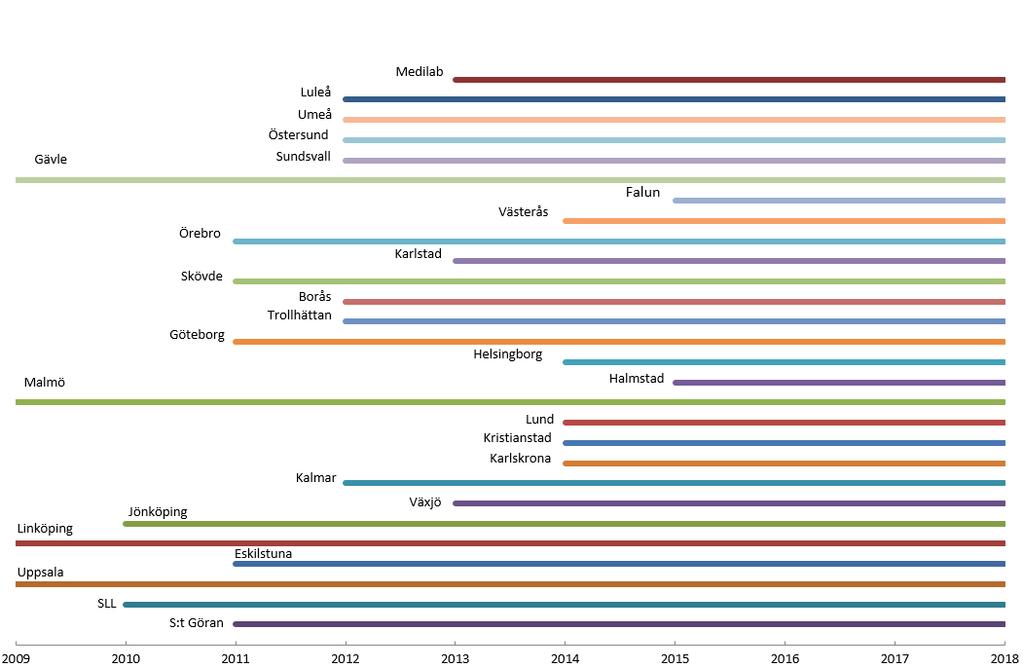 NKCx Årsrapport 2019 med data till 2018 46 HPV-prover Inrapporteringen av cellprover analyserade med cytologi och HPV presenteras separat.