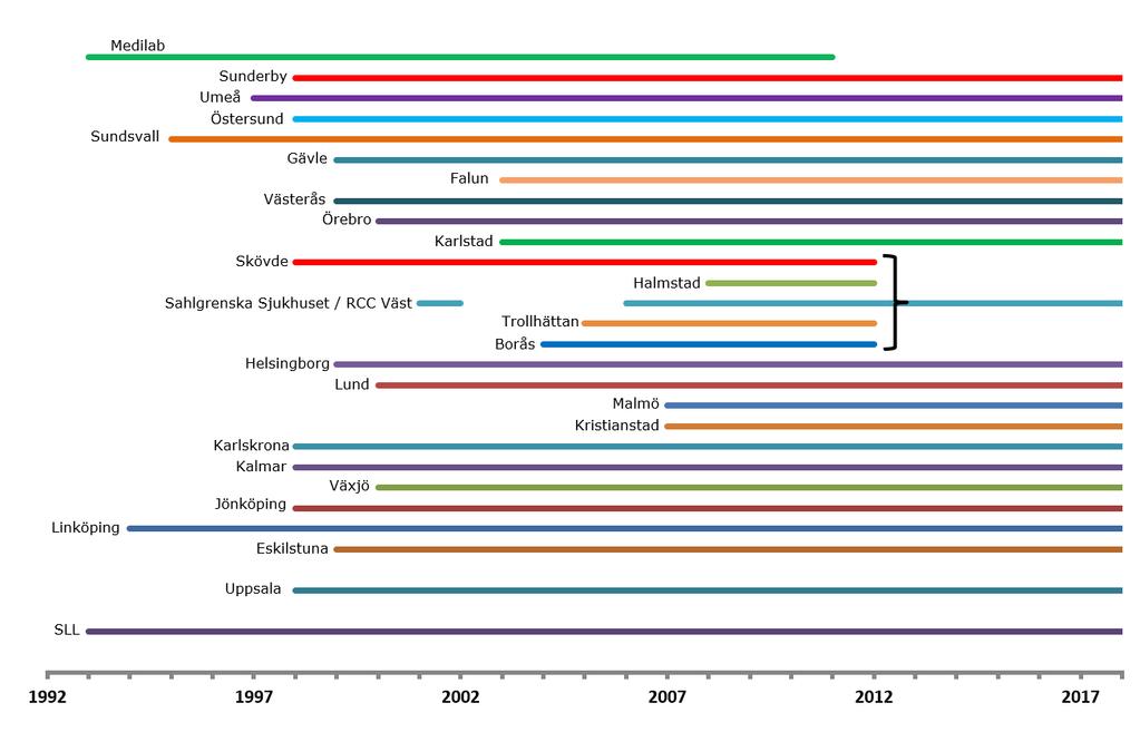 NKCx Årsrapport 2019 med data till 2018 48 Kallelser Data om kallelser till gynekologisk cellprovtagning till och med 2018 finns för samtliga enheter som utfärdar kallelser.