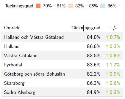 NKCx Årsrapport 2019 med data till 2018 80 Tabell 3: Täckningsgrad per område 2018-12-31
