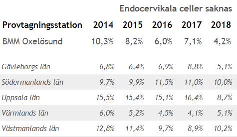 81 81 Nationellt Kvalitetsregister för Cervixcancerprevention (NKCx) Endocervikala celler saknas Vid cytologisk analys av ett cellprov som är två-portionsprov (eller tidigare tre-portionsprov) skall