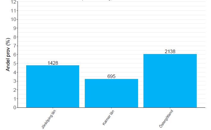 NKCx Årsrapport 2019 med data till 2018 82 Figur 3.