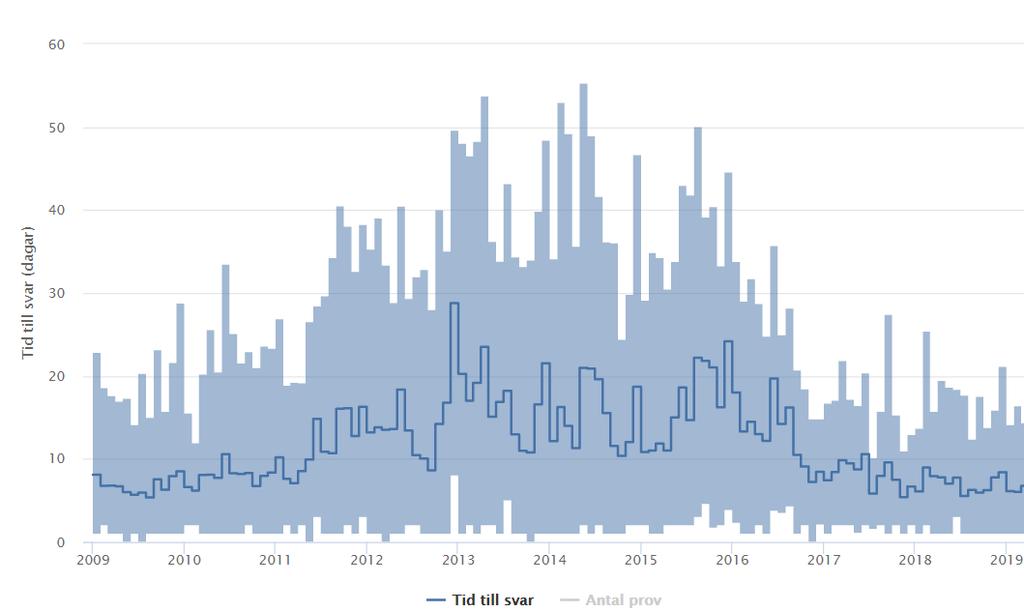 NKCx Årsrapport 2019 med data till 2018 84 Figur 6: Tid från ankomstregisgrering till utskick av svar cellprover tagna med klinisk remiss, oavsett analysmetod/er.