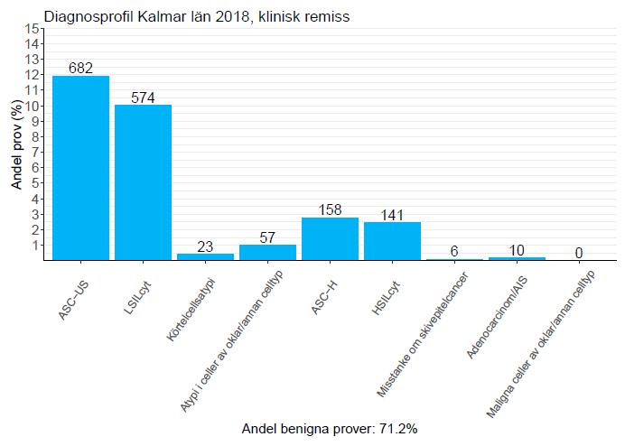 NKCx Årsrapport 2019 med data till 2018 86 Figur 9: Diagnosprofil cytologisk analys cellprover tagna med klinisk remiss fördelat på diagnoser enligt KVAST, Kalmar län 2018.