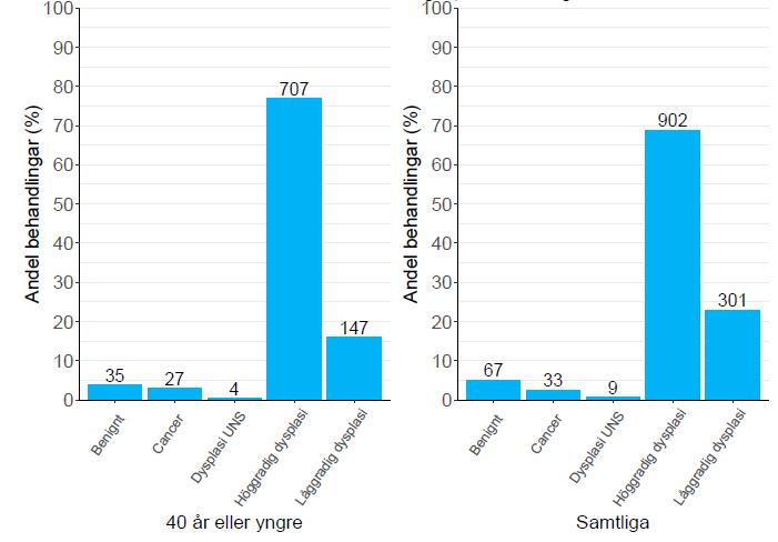 87 87 Nationellt Kvalitetsregister för Cervixcancerprevention (NKCx) Figur 10: PAD-utfall vid analys av excisionsbehandling ( cervix-koner ) Sydöstra Sverige 2018: kvinnor 40 år och yngre, samt