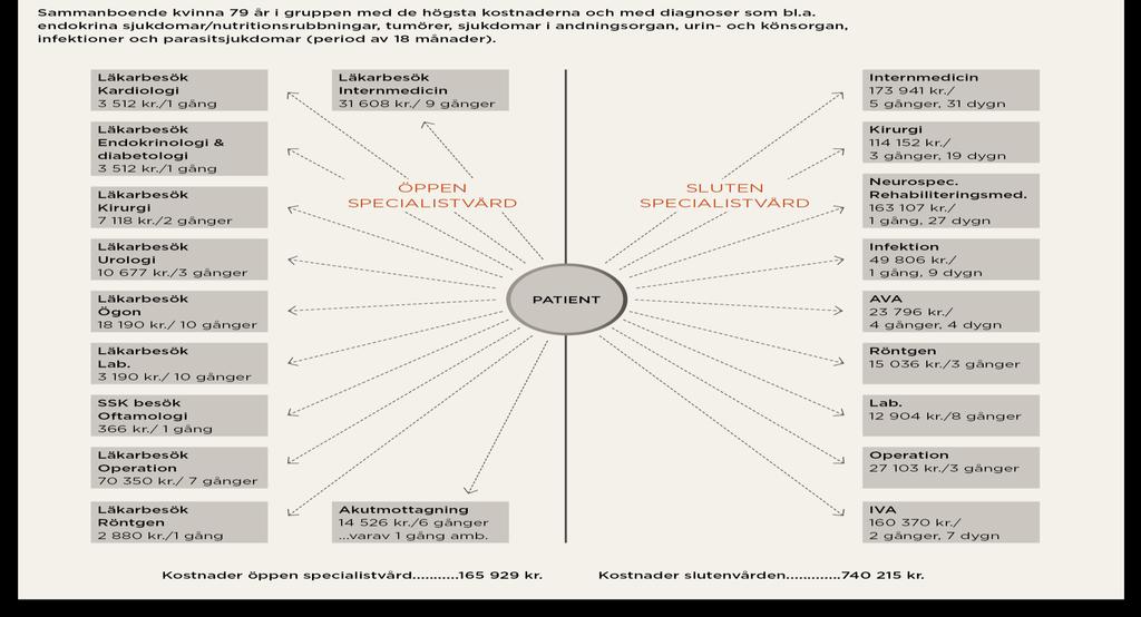 En av de främsta utmaningarna för effektivt resursutnyttjande Typfallet äldre multisjuk person En vårdorganisation för varje insats och organ STUDIE I SAMARBETE MED SKL Denna modell driver fram ökade