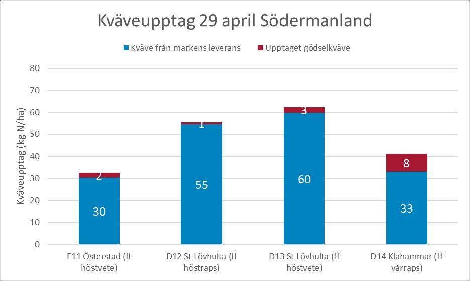 Diagram 2. Kväveupptag i höstvetefält i Södermanlands län den 29 april. När mätningen gjordes var vetet i DC 30-31. Jordarterna är lätt lera till styv lera.