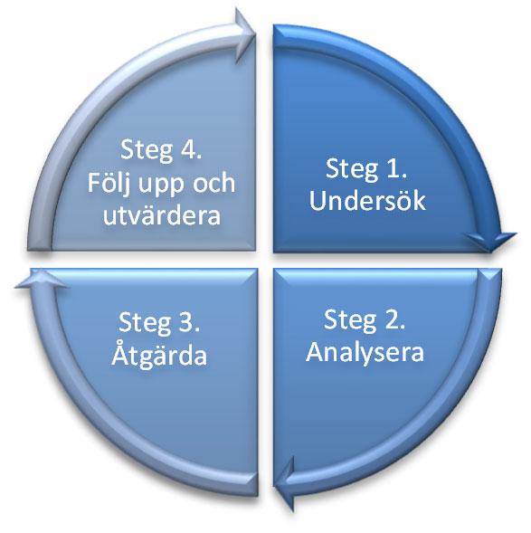Diskrimineringslagen Enligt diskrimineringslagen ska skolan fortlöpande arbeta i fyra steg med att motverka diskriminering.