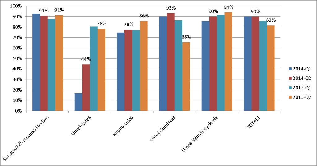 8 % av alla förseningar är direkt kopplade till infrastrukturen Statistiken över ankomstpunktlighet anger hur stor andel av tågen som har nått sin slutstation eller en viktig bytespunkt i rätt tid.