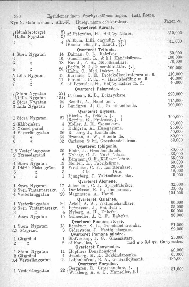 396 Nya N. Egendomar inom Storkyrkoförsamlingen. l:sta Roten. Gatans namn. Adr.-N. Huseg. namn och karakter. Qvarteret Aurora.