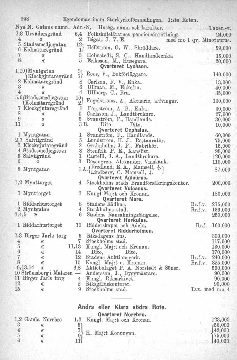 398 Egendomar inom Storkyrkoförsamlingen. l:sta Roten. Nya N. Gatans namn. Adr.-N. Hnseg, namn och karakter. 'I'axer.w, 2,3 Urvädersgränd 6,4 Folkskolelärarnespensionsinrättning. 24,000 4«2 Bågat, J.