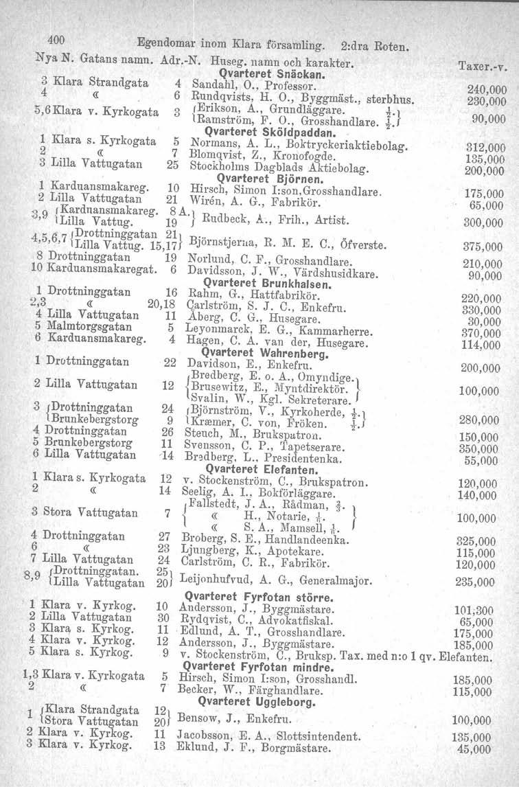 400 Egendomar inom Klara församling. 2:dra Roten. Nya N. Gatans namn. Adr.-N. Huseg. namn och karakter. Qvarteret Snäckan, 3 Klara Strandgata 4 Sandahl, O., Professor.. 6 Rundqvists, H. O., Byggmäst.