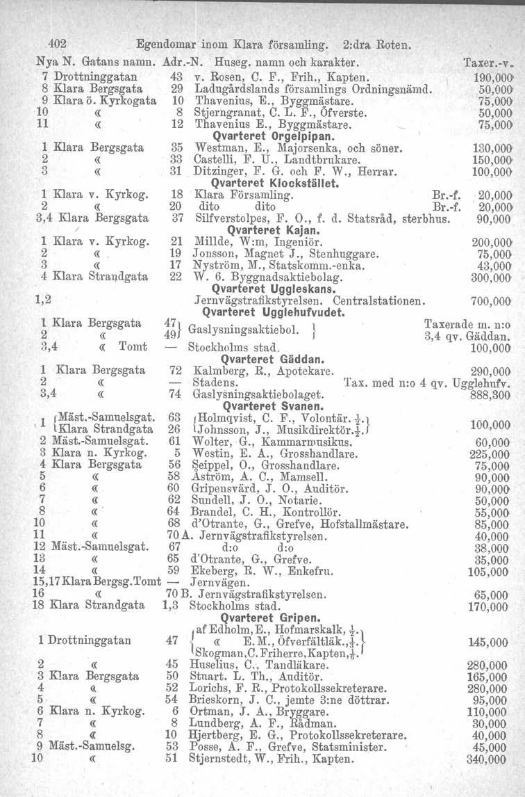 402 Egendomar inom Klara församling. 2:dr:t Roten. Nya N. Gatans namn. Adr.-N. Huseg. namn och karakter. 7 Drottninggatan 43 v. Rosen, C. F., Frih., Kapten.