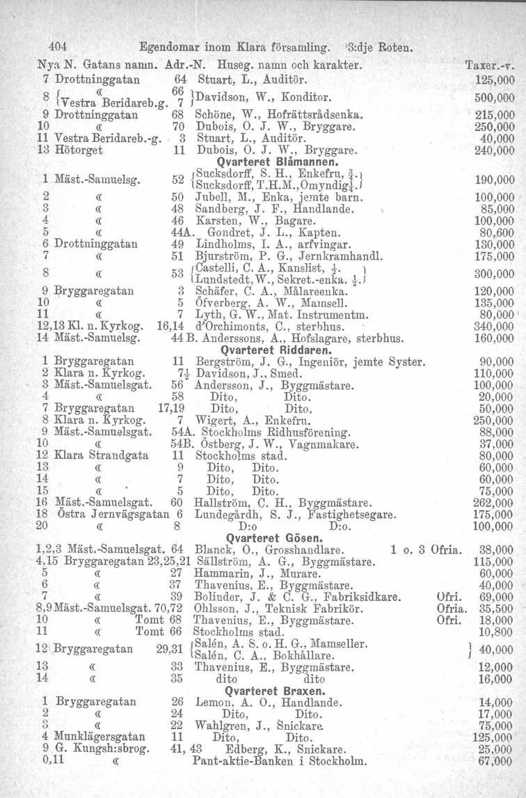 404 Egendomar inom Klara församling. 3:dje Roten. Nya N. Gatans namn. Adr.-N. Huseg. namn och karakter. 7 Drottninggatan 64 Stuart, L., Auditör. 8 {Vestra «Beridareb.g. 6~ }Davidson, W., Konditor.