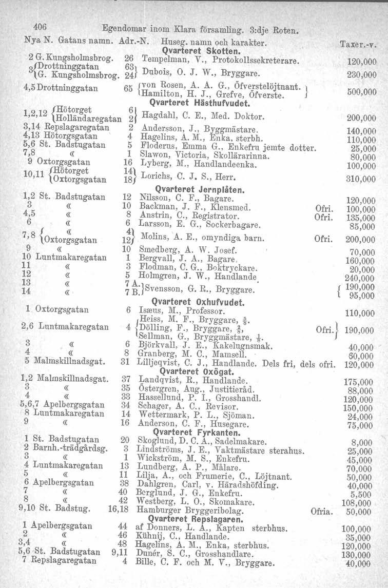 406 Egendomar inom Klara församling. 3:dje Roten. Nya N. Gatans namn. Adr.-N. Huseg. namn och karakter. Qvarteret Skotten. 2 G. Kungsholmsbrog. 26 Tempelman, V., Protokollssekreterare.