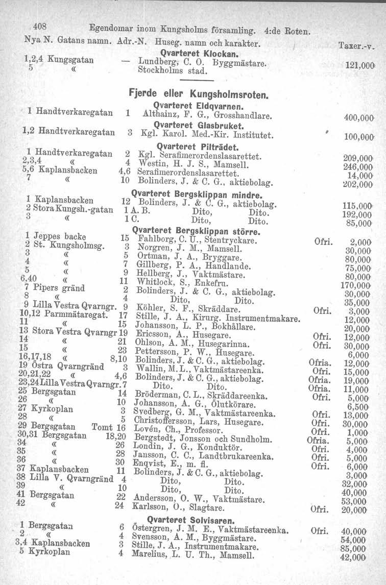 408 Egendomar inom Kungsholms församling. 4:de Roten. Nya N. Gatans namn. Adr.-N. Huseg. namn och karakter. 1,2,4 Kungsgatan Qvarteret Klockan. Lundberg, C. O. Byggmästare. Stockholms stad. Taxer.-v.