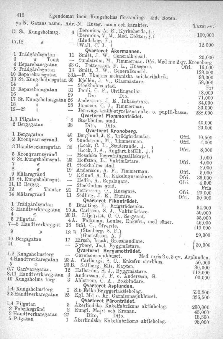 410 Egendomar inom Kungsholms församling. 4:de Roten. ya N. Gatans namn. Adr.-N. Huseg. namn och karakter. 15 St. Kungsholmsg. 6 (Beronius, A. R., Kyrkoherde, +'1 lberonius, V. M., Med. Doktor, ~.