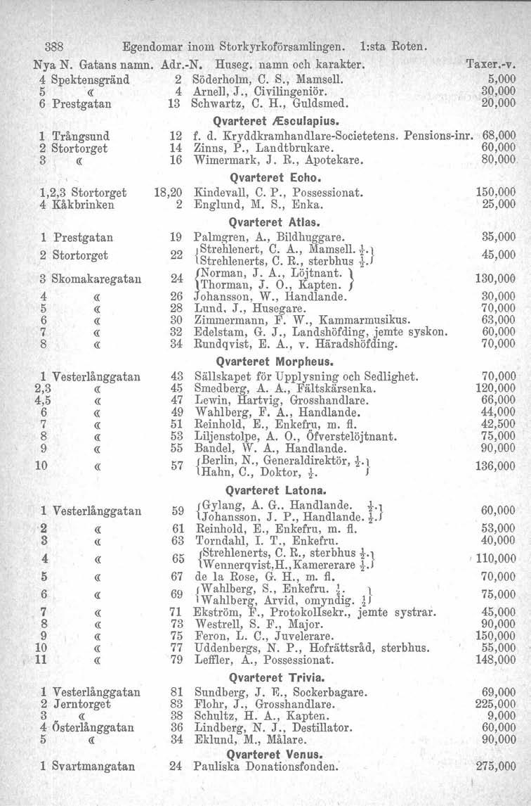388 Egendomar inom Storkyrkoförsamlingen. l:sta Roten. Nya N. Gatans namn. Adr.-N. Huseg, namn och karakter. 4 Spektensgränd 2 Söderholm, C. S., Mamsell. 5 '«4 Arnell, J., Civilingeniör.