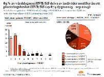 nulägesanalys av sjukfrånvaron i verksamheten 20 % av placerade individer driver 47 % av vårddygnen i HVB/SiS Andel vårddygn i HVB/SiS 2013-2015, individer som placerades i HVB/SiS år 2013 PRELIMINÄR