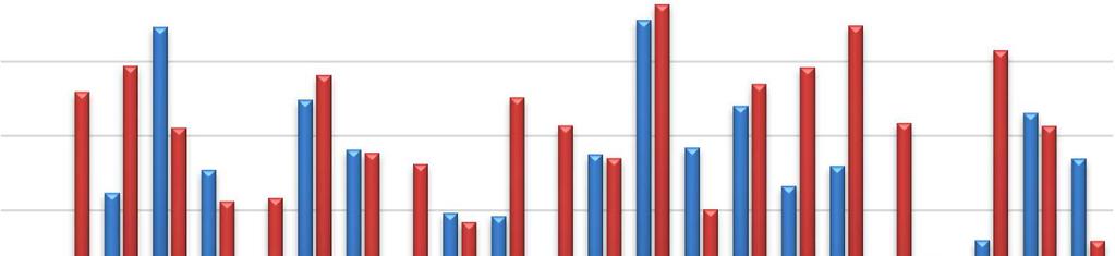 Debiterade timmar per årsarbetare 2018 800 700 600 500 400 Snitt Livs 499 t (528 t fg år) Snitt MB 418 t (423 t fg år) 300 200 100 0 deb timmar/åa MB deb timmar/åa Livs Diagrammet nedan visar en