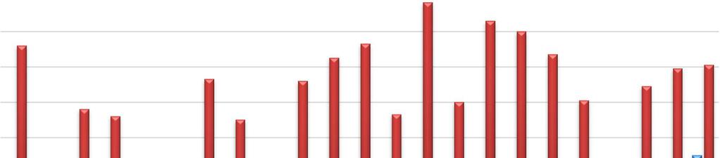 200 Antal tillsynsbesök / årsarbetare - 2018 180 176 166 160 160 140 120 152 116 112 133 110 132 145 153 113 120 147 121 129 139 141 100 90 80 60 40 20 0 57 15 53 50 34 74 71 40 33 25 35 28 56 0 50