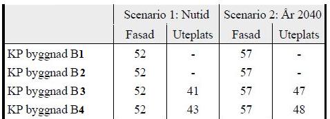 För att följa riktlinjer för uteplats behöver en gemensam uteplats anläggas i planområdets östra delar.