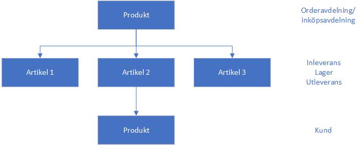 Figur 1. Visuell illustration över produkter som består av flera artiklar Figur 1 visar visuellt Ateas problem med produkter som består av flera artiklar och som nämns i förra stycket.