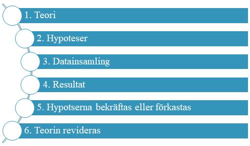 Figur 3 Den vanligaste strukturen på en deduktiv process (Bryman & Bell, 2017) 2.2.2 Induktion Induktion brukar också kallas för teorigenerering.