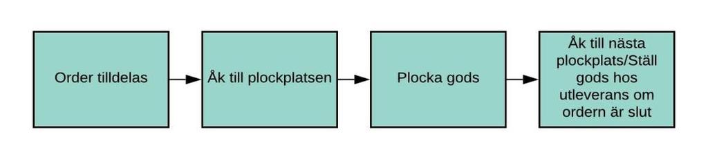 vilket ger upphov till ytterligare problem med identifiering när resterande artiklar kommer till Atea (Inleveransansvarig, 2019-04-11). 4.