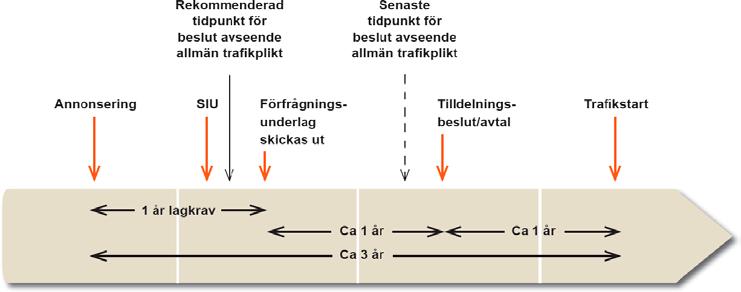 8.2 Införande av elbussar i trafk Fram till nyligen var det vanligt i Sverige och i andra länder att införande av eldrivna bussar drevs som relativt småskaliga projekt med en eller ett fåtal