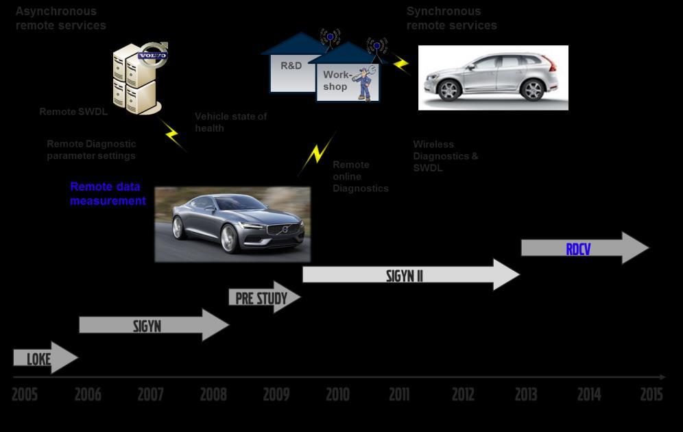 1 Sammanfattning Remote Data Collection & Visualization (RDCV) startades upp under 2013, projektet är en del i Volvo Personvagnars långsiktiga strategiska satsning för utveckling av trådlösa tjänster