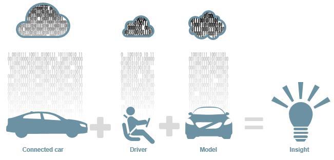 I de föregående projekteten har eftermarknadssidan fått störst utrymme och delar av dessa resultat är nu på väg att integreras i Volvo Personvagnars nya bilplattform SPA.