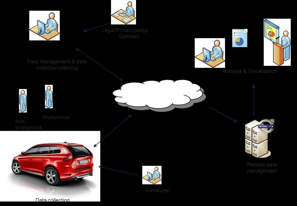 Målsättningen för projektet har varit att möjliggöra dynamisk datainsamling från bil samt utveckling av metoder och analys för att kunna omvandla insamlad data till värdeskapande kunskap.