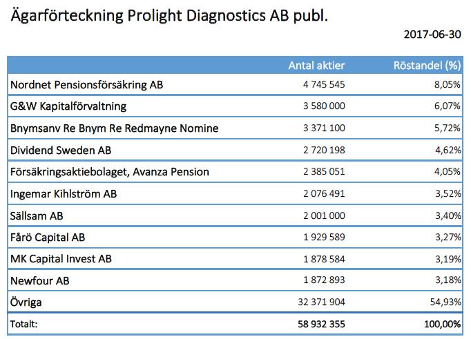 Kommande rapporttillfällen: Kvartalsredogörelse juli-september 2017-11-23 Bokslutskommuniké jan-dec 2017-02-14 Stockholm den 25 augusti 2017 Prolight Diagnostics AB (publ) Styrelsen Denna information