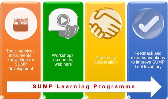 SUMPS-UP Provide cities with training, tools and support to help them