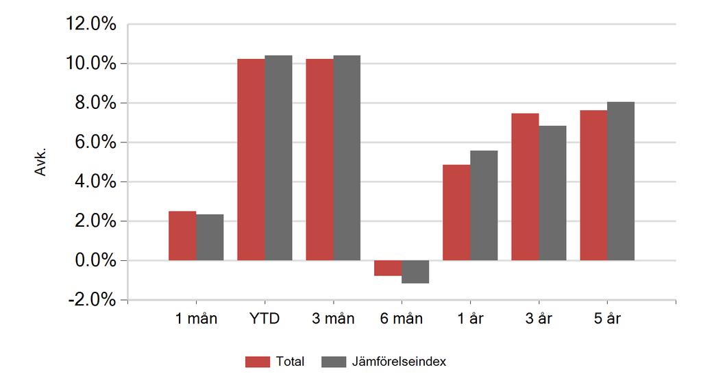 Datum: 01.01.2013-31.03.2019 Avkastningsrapport Värdeutveckling 88.78% Månatlig avkastning År jan feb mar apr maj jun jul aug sep okt nov dec YTD 2019 4.99 2.43 2.49 0.00 0.00 0.00 0.00 0.00 0.00 0.00 0.00 0.00 10.