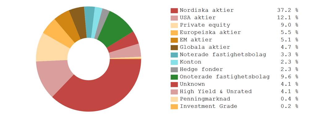 32% Detaljerad tillgångsallokering Kort ränta 949 837-0.05% 0.44% Sammanlagt 208 848 714 97.